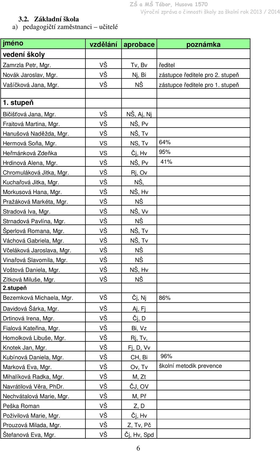 VŠ NŠ, Pv Hanušová Naděžda, Mgr. VŠ NŠ, Tv Hermová Soňa, Mgr. VS NS, Tv 64% Heřmánková Zdeňka VS Čj, Hv 95% Hrdinová Alena, Mgr. VŠ NŠ, Pv 41% Chromuláková Jitka, Mgr. VŠ Rj, Ov Kuchařová Jitka, Mgr.