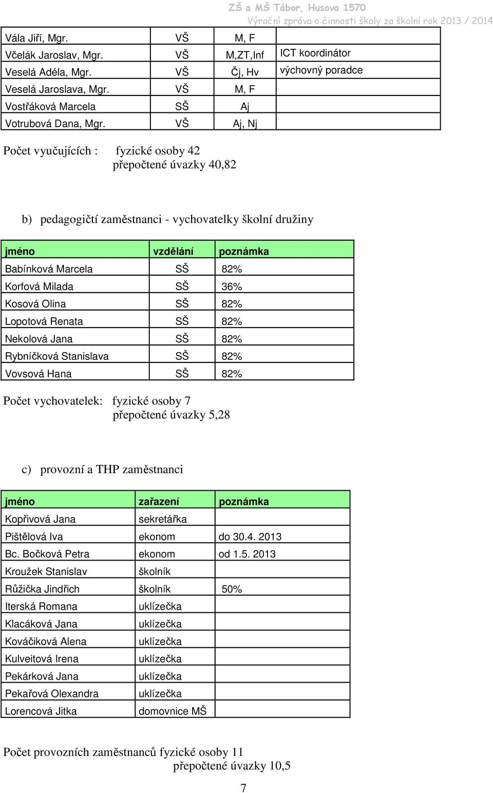 VŠ Aj, Nj Počet vyučujících : fyzické osoby 42 přepočtené úvazky 40,82 b) pedagogičtí zaměstnanci - vychovatelky školní družiny jméno vzdělání poznámka Babínková Marcela SŠ 82% Korfová Milada SŠ 36%