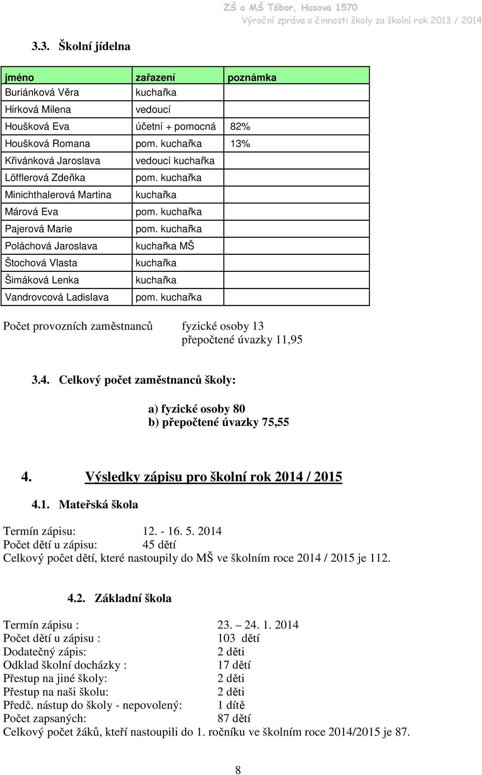 kuchařka kuchařka pom. kuchařka pom. kuchařka kuchařka MŠ kuchařka kuchařka pom. kuchařka Počet provozních zaměstnanců fyzické osoby 13 přepočtené úvazky 11,95 3.4.