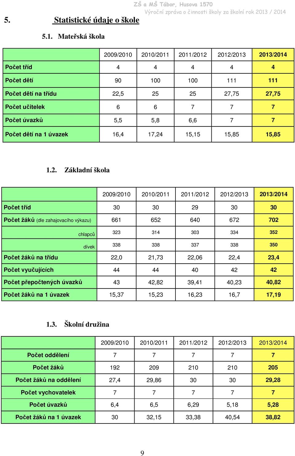 učitelek 6 6 7 7 7 Počet úvazků 5,5 5,8 6,6 7 7 Počet dětí na 1 úvazek 16,4 17,24