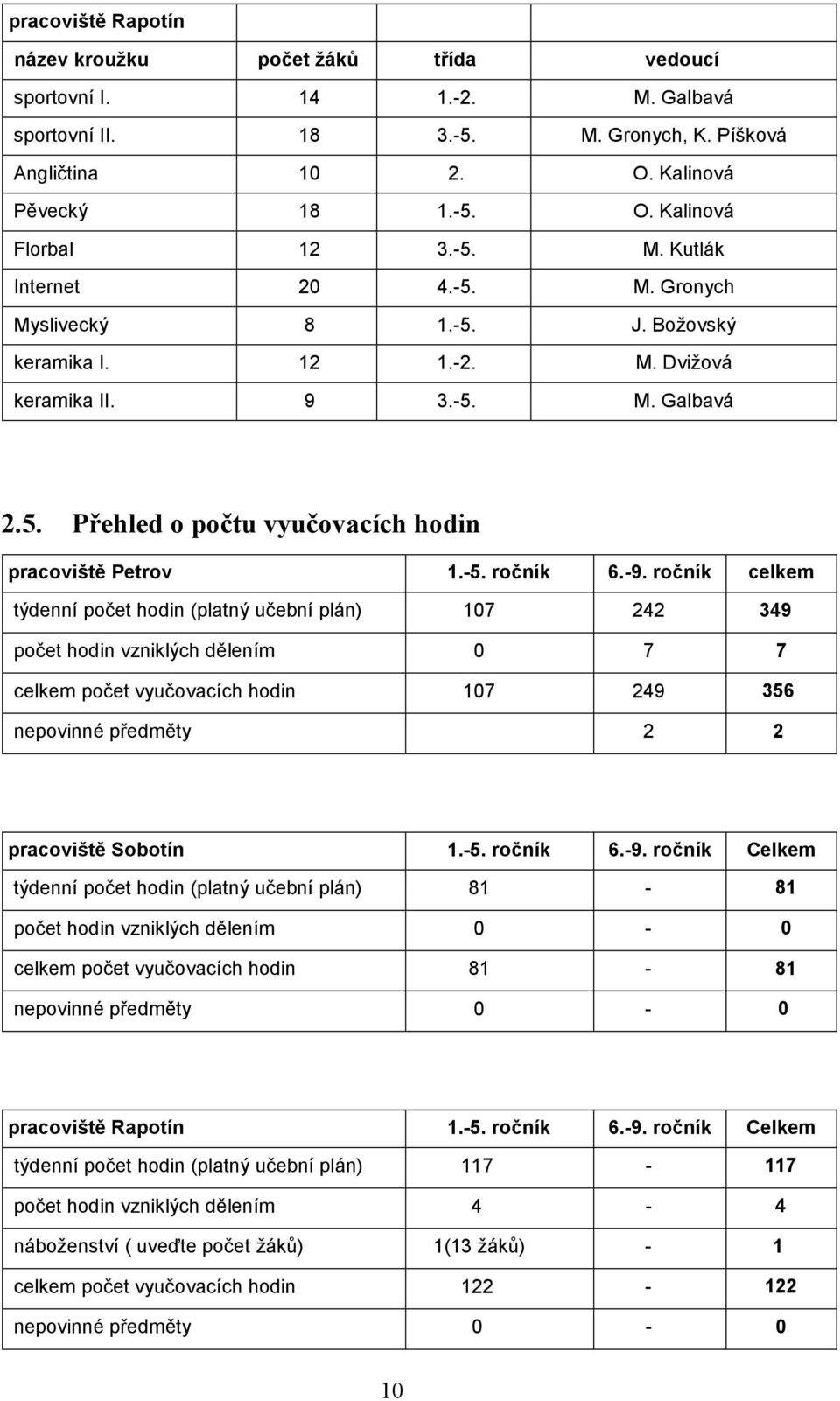 -9. ročník celkem týdenní počet hodin (platný učební plán) 107 242 349 počet hodin vzniklých dělením 0 7 7 celkem počet vyučovacích hodin 107 249 356 nepovinné předměty 2 2 pracoviště Sobotín 1.-5.