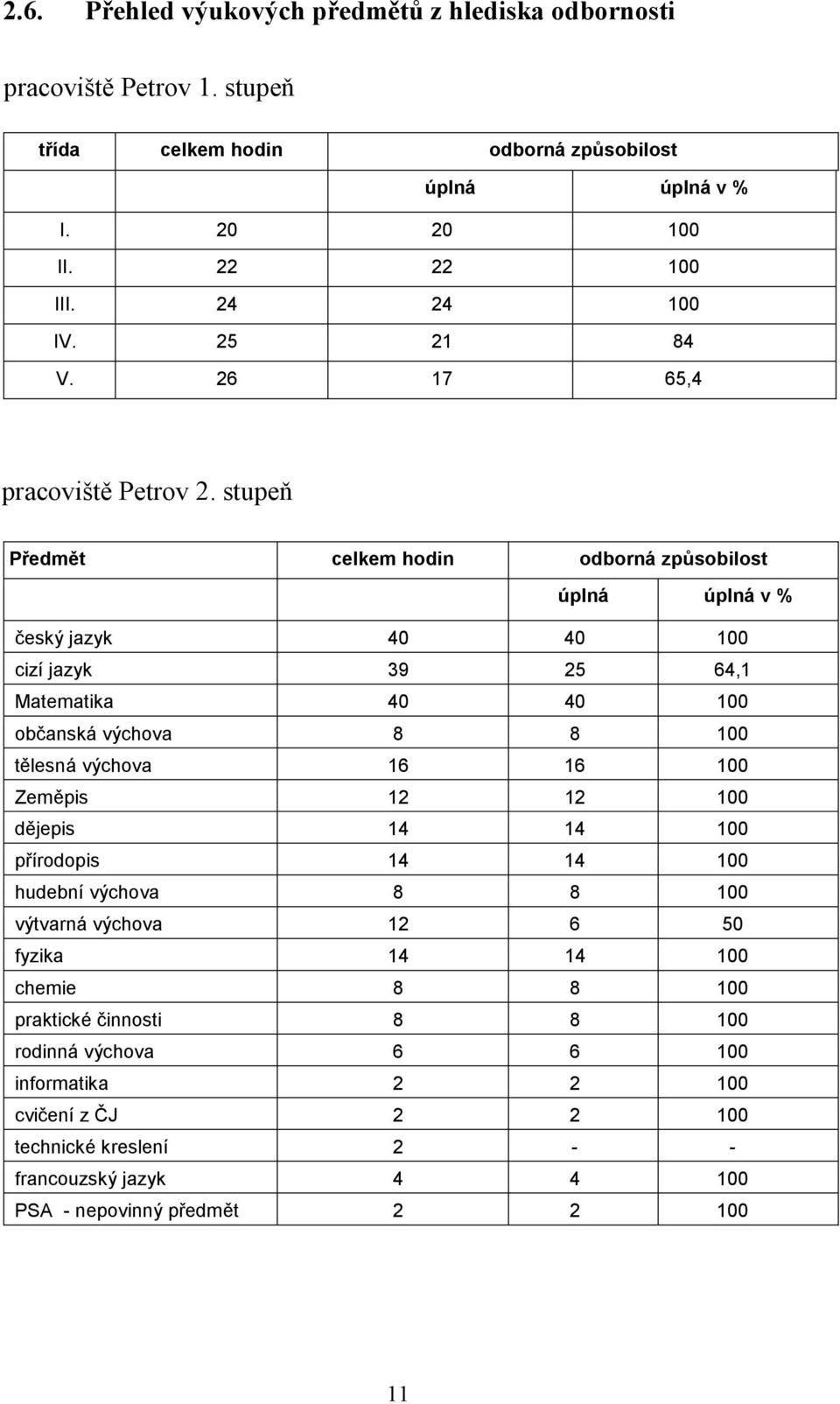 stupeň Předmět celkem hodin odborná způsobilost úplná úplná v % český jazyk 40 40 100 cizí jazyk 39 25 64,1 Matematika 40 40 100 občanská výchova 8 8 100 tělesná výchova 16 16 100