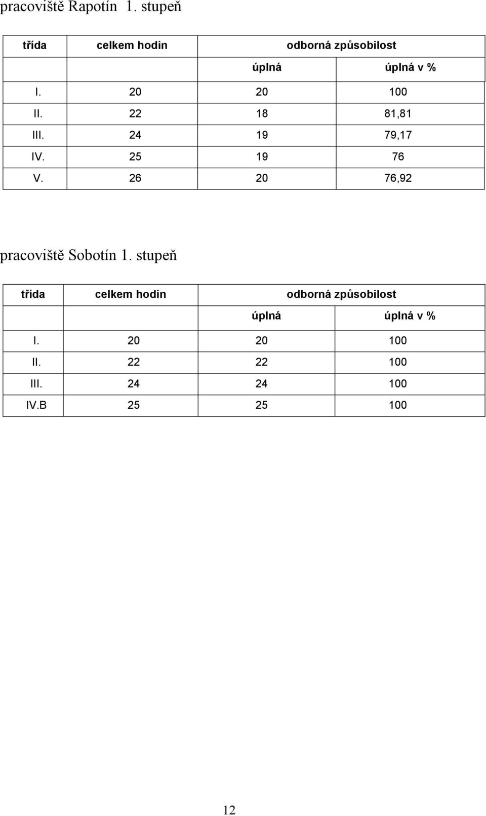 25 19 76 V. 26 20 76,92 pracoviště Sobotín 1.