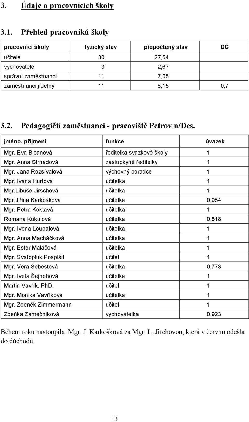 jméno, příjmení funkce úvazek Mgr. Eva Bicanová ředitelka svazkové školy 1 Mgr. Anna Strnadová zástupkyně ředitelky 1 Mgr. Jana Rozsívalová výchovný poradce 1 Mgr. Ivana Hurtová učitelka 1 Mgr.