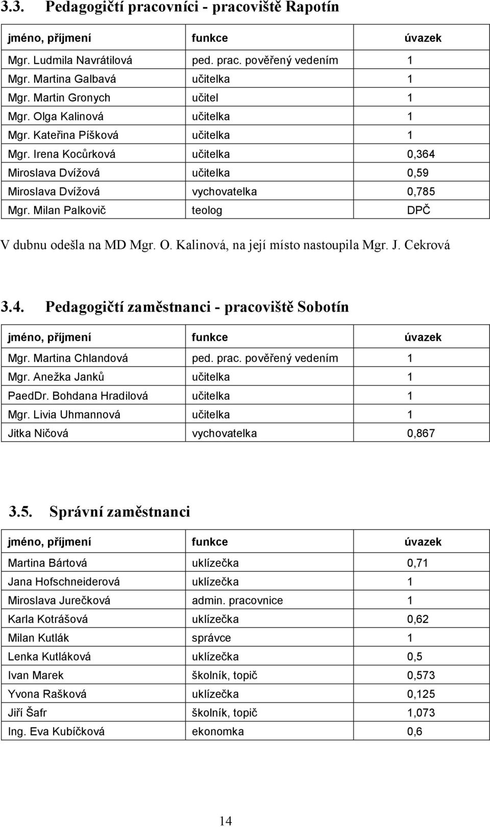 Milan Palkovič teolog DPČ V dubnu odešla na MD Mgr. O. Kalinová, na její místo nastoupila Mgr. J. Cekrová 3.4. Pedagogičtí zaměstnanci - pracoviště Sobotín jméno, příjmení funkce úvazek Mgr.