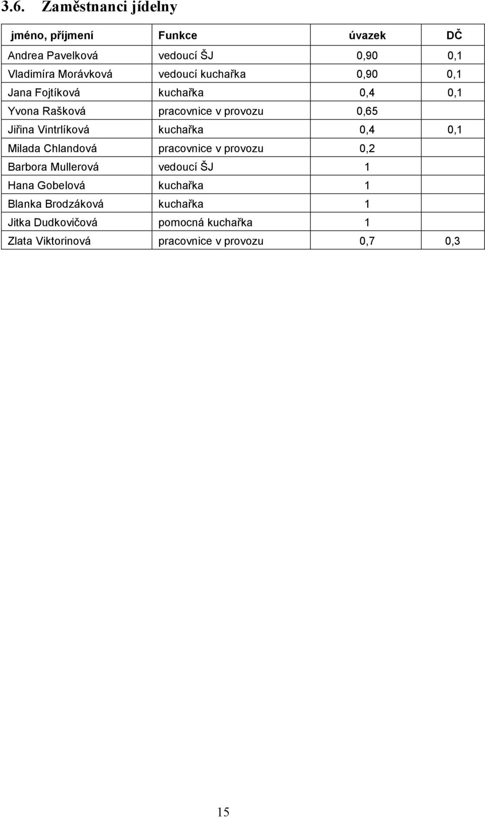 Vintrlíková kuchařka 0,4 0,1 Milada Chlandová pracovnice v provozu 0,2 Barbora Mullerová vedoucí ŠJ 1 Hana Gobelová
