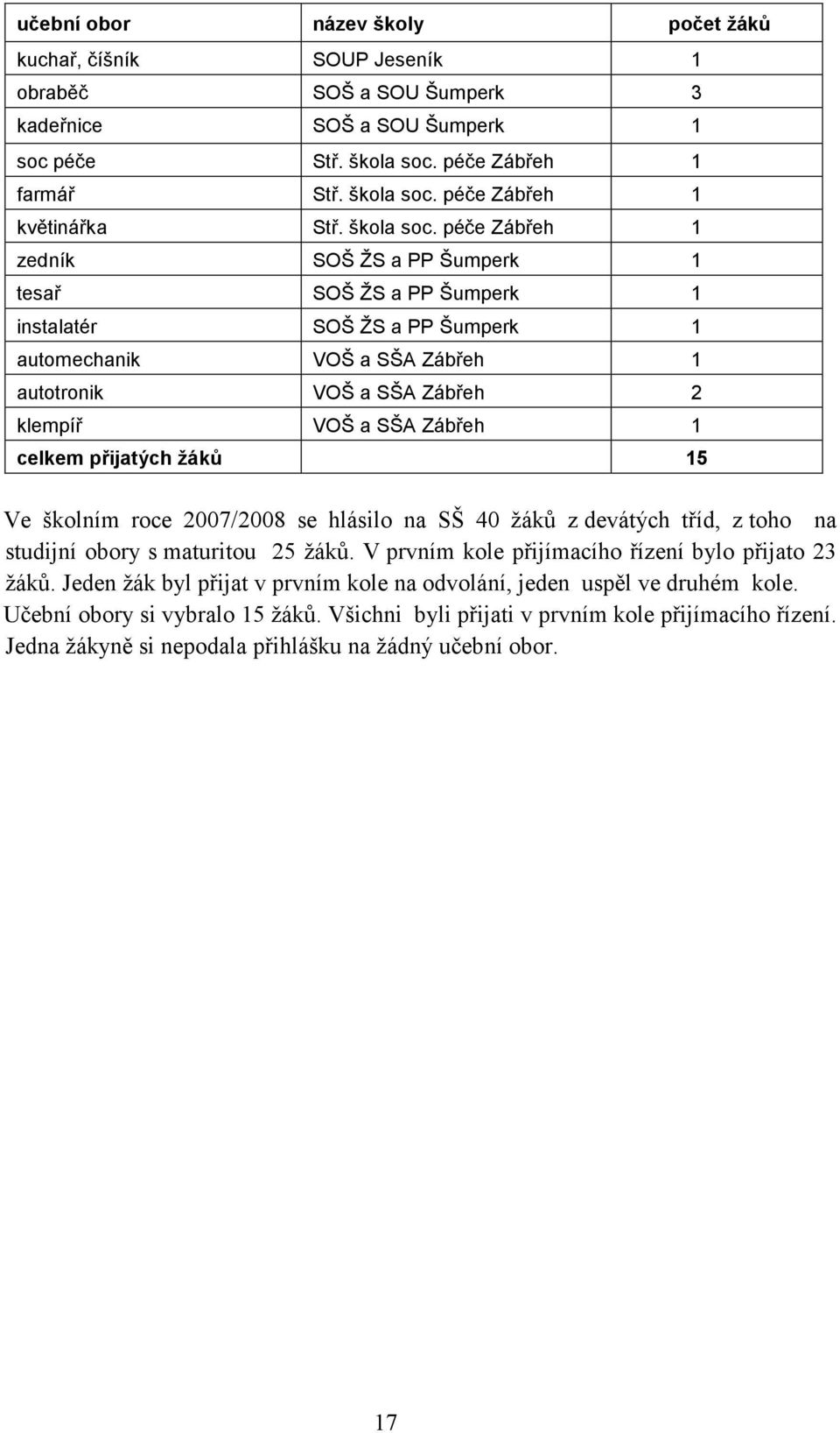 péče Zábřeh 1 zedník SOŠ ŽS a PP Šumperk 1 tesař SOŠ ŽS a PP Šumperk 1 instalatér SOŠ ŽS a PP Šumperk 1 automechanik VOŠ a SŠA Zábřeh 1 autotronik VOŠ a SŠA Zábřeh 2 klempíř VOŠ a SŠA Zábřeh 1 celkem