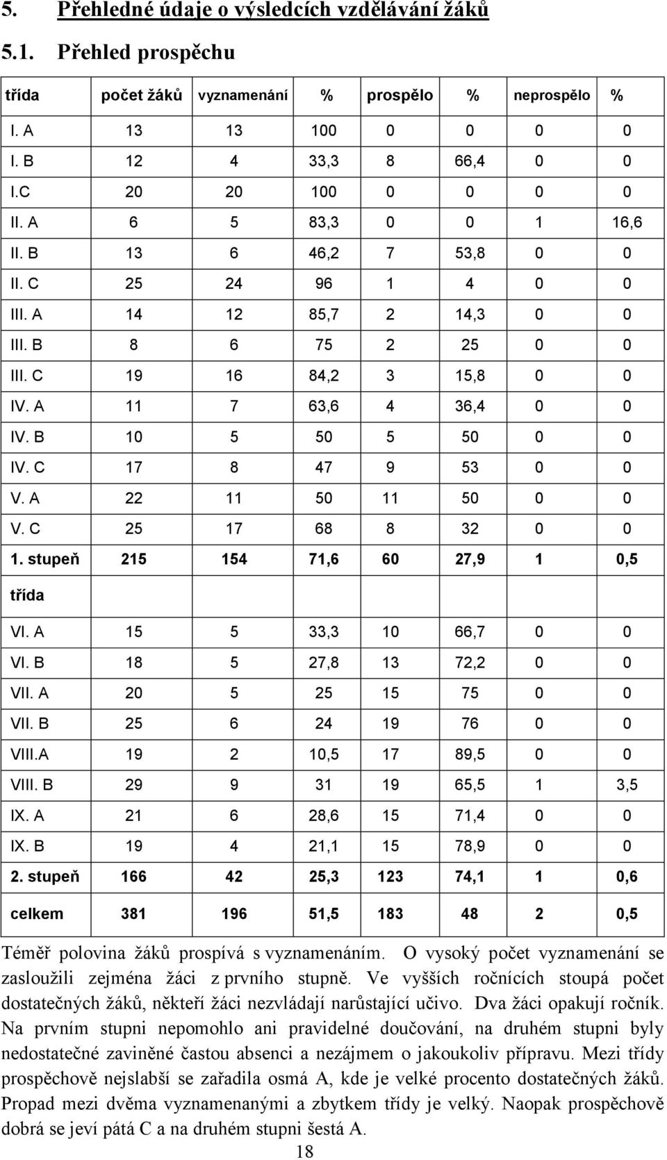 B 10 5 50 5 50 0 0 IV. C 17 8 47 9 53 0 0 V. A 22 11 50 11 50 0 0 V. C 25 17 68 8 32 0 0 1. stupeň 215 154 71,6 60 27,9 1 0,5 třída VI. A 15 5 33,3 10 66,7 0 0 VI. B 18 5 27,8 13 72,2 0 0 VII.