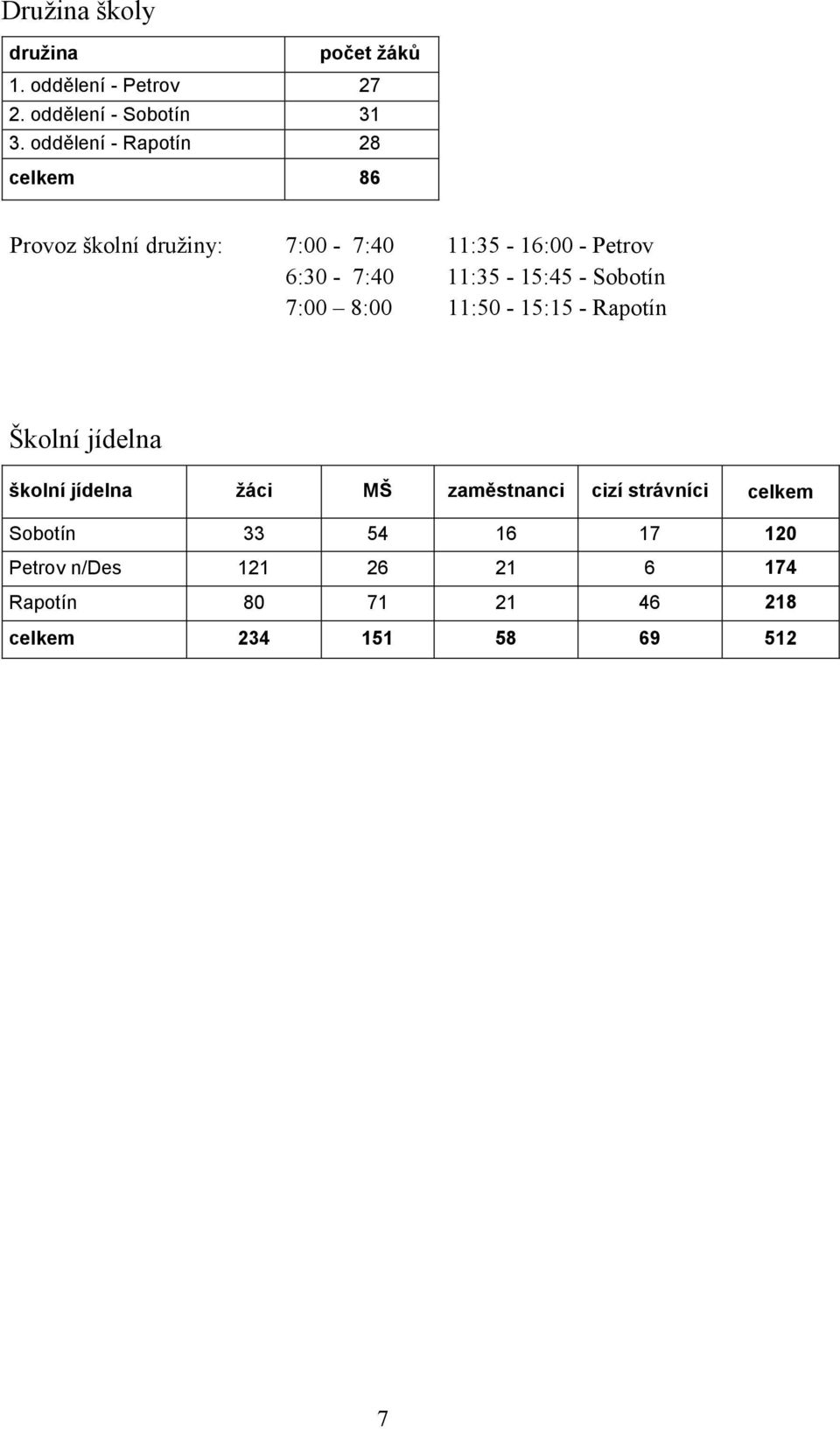 11:35-15:45 - Sobotín 7:00 8:00 11:50-15:15 - Rapotín Školní jídelna školní jídelna žáci MŠ