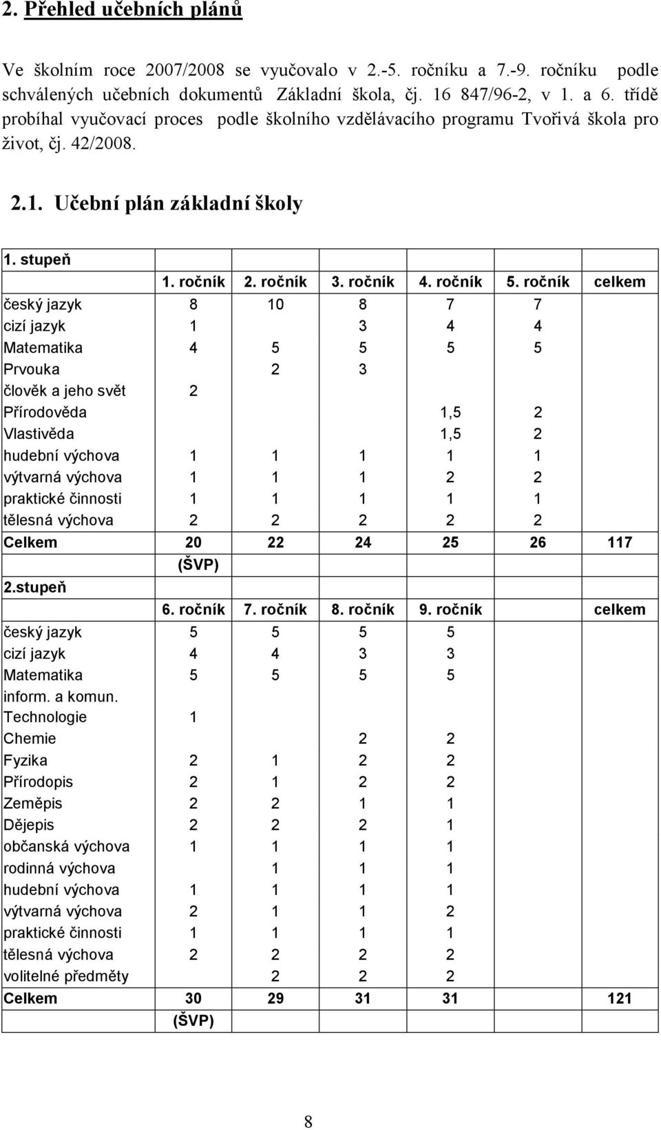 ročník celkem český jazyk 8 10 8 7 7 cizí jazyk 1 3 4 4 Matematika 4 5 5 5 5 Prvouka 2 3 člověk a jeho svět 2 Přírodověda 1,5 2 Vlastivěda 1,5 2 hudební výchova 1 1 1 1 1 výtvarná výchova 1 1 1 2 2