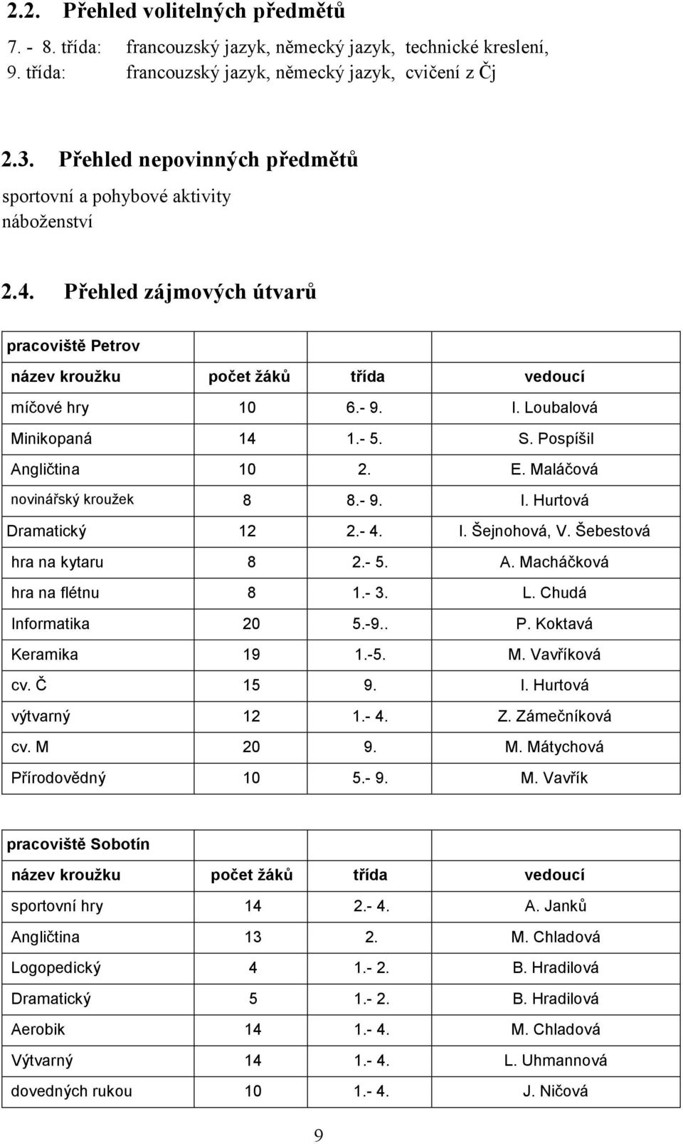 Loubalová Minikopaná 14 1.- 5. S. Pospíšil Angličtina 10 2. E. Maláčová novinářský kroužek 8 8.- 9. I. Hurtová Dramatický 12 2.- 4. I. Šejnohová, V. Šebestová hra na kytaru 8 2.- 5. A. Macháčková hra na flétnu 8 1.