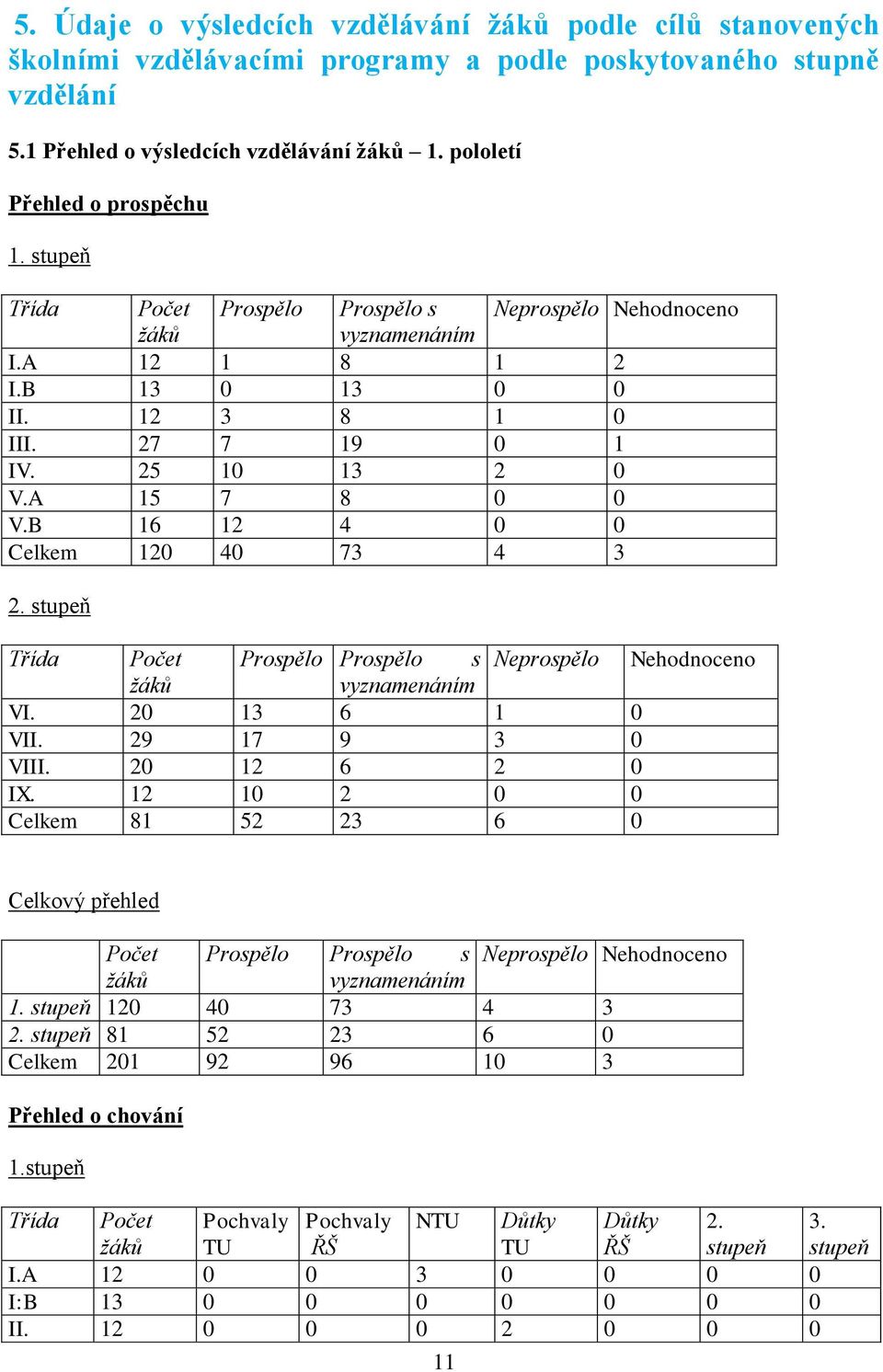 A 15 7 8 0 0 V.B 16 12 4 0 0 Celkem 120 40 73 4 3 2. stupeň Třída Počet Prospělo Prospělo s Neprospělo Nehodnoceno žáků vyznamenáním VI. 20 13 6 1 0 VII. 29 17 9 3 0 VIII. 20 12 6 2 0 IX.