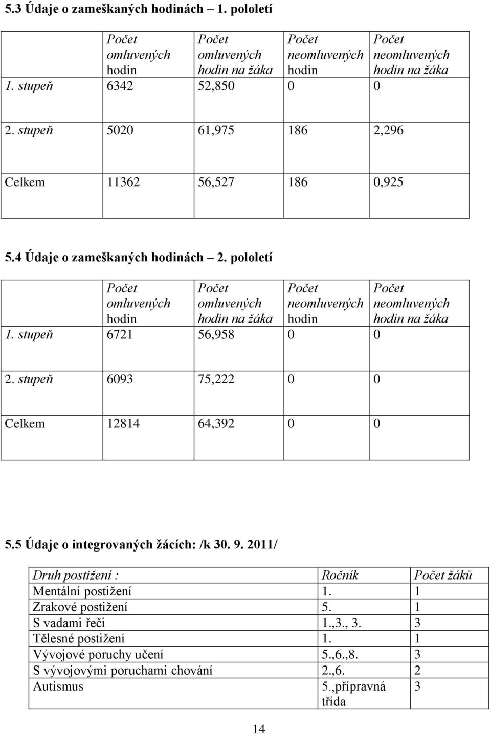 stupeň 6721 56,958 0 0 Počet neomluvených hodin na žáka 2. stupeň 6093 75,222 0 0 Celkem 12814 64,392 0 0 5.5 Údaje o integrovaných žácích: /k 30. 9.