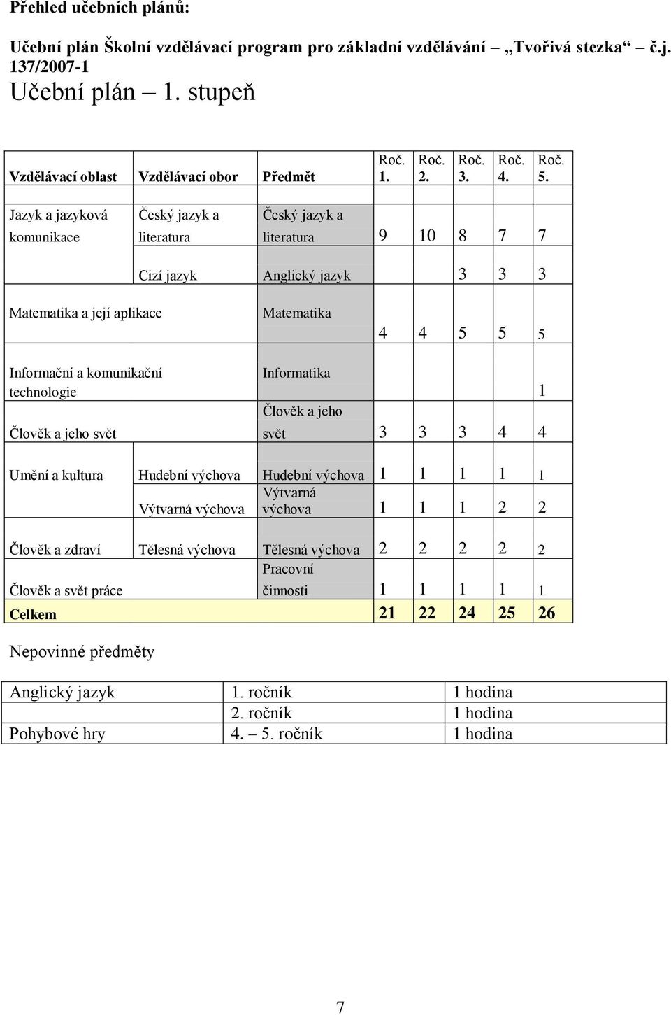 Jazyk a jazyková Český jazyk a Český jazyk a komunikace literatura literatura 9 10 8 7 7 Cizí jazyk Matematika a její aplikace Informační a komunikační technologie Člověk a jeho svět Anglický jazyk