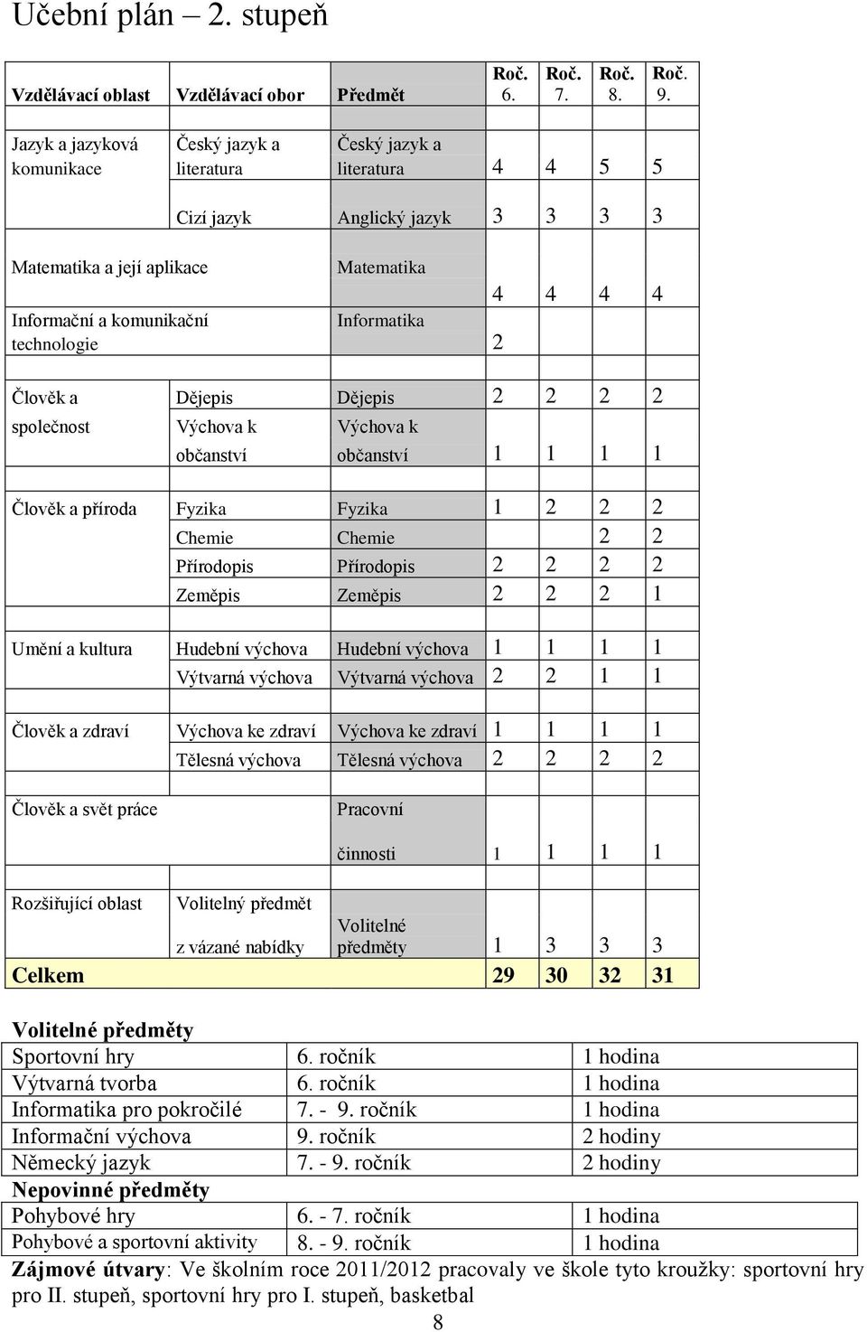 3 3 3 3 4 4 4 4 2 Člověk a Dějepis Dějepis 2 2 2 2 společnost Výchova k Výchova k občanství občanství 1 1 1 1 Člověk a příroda Fyzika Fyzika 1 2 2 2 Chemie Chemie 2 2 Přírodopis Přírodopis 2 2 2 2