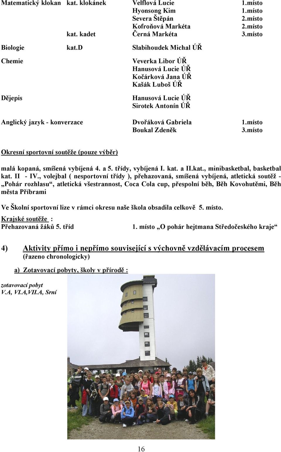 míst Bukal Zdeněk 3.míst Okresní sprtvní sutěže (puze výběr) malá kpaná, smíšená vybíjená 4. a 5. třídy, vybíjená I. kat. a II.kat., minibasketbal, basketbal kat. II - IV.