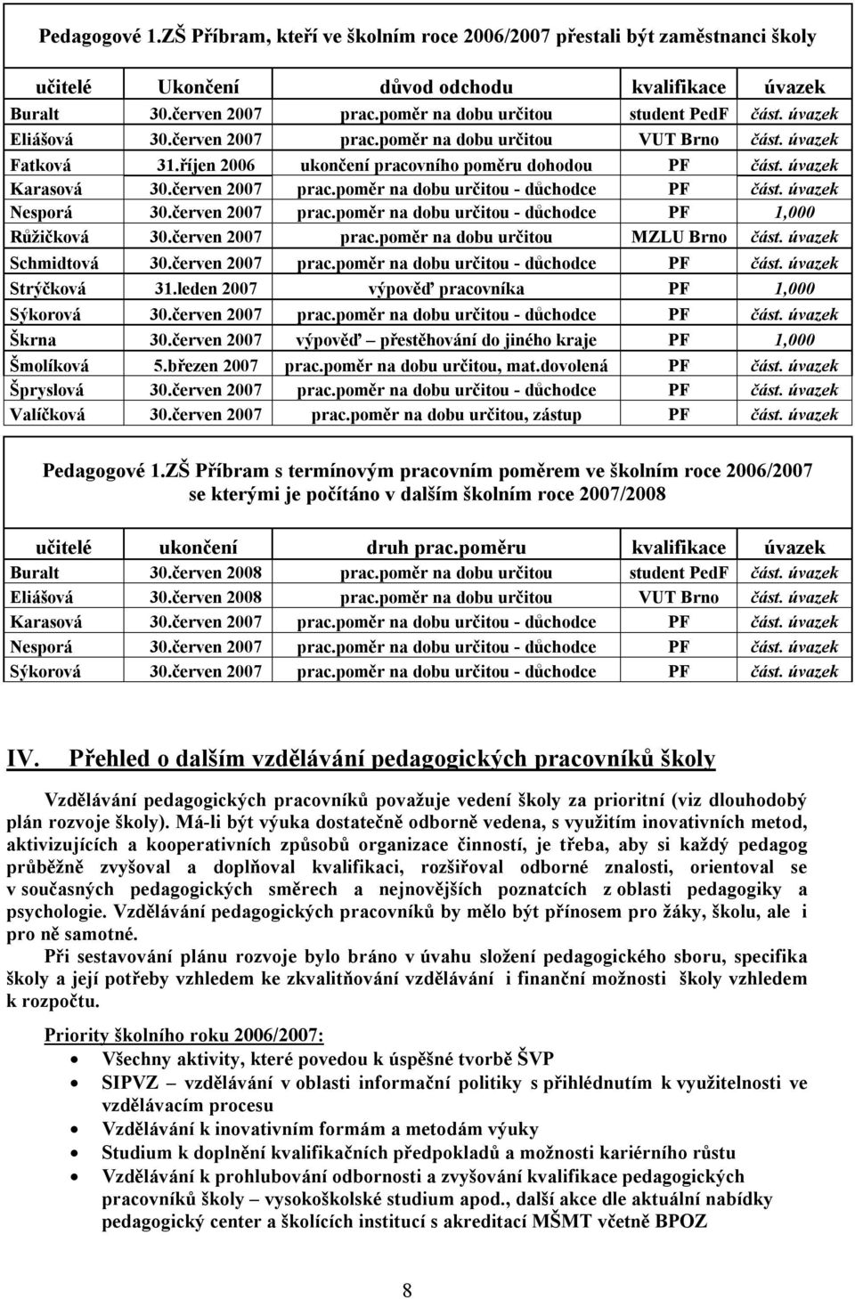 úvazek Nesprá 30.červen 2007 prac.pměr na dbu určitu - důchdce PF 1,000 Růžičkvá 30.červen 2007 prac.pměr na dbu určitu MZLU Brn část. úvazek Schmidtvá 30.červen 2007 prac.pměr na dbu určitu - důchdce PF část.