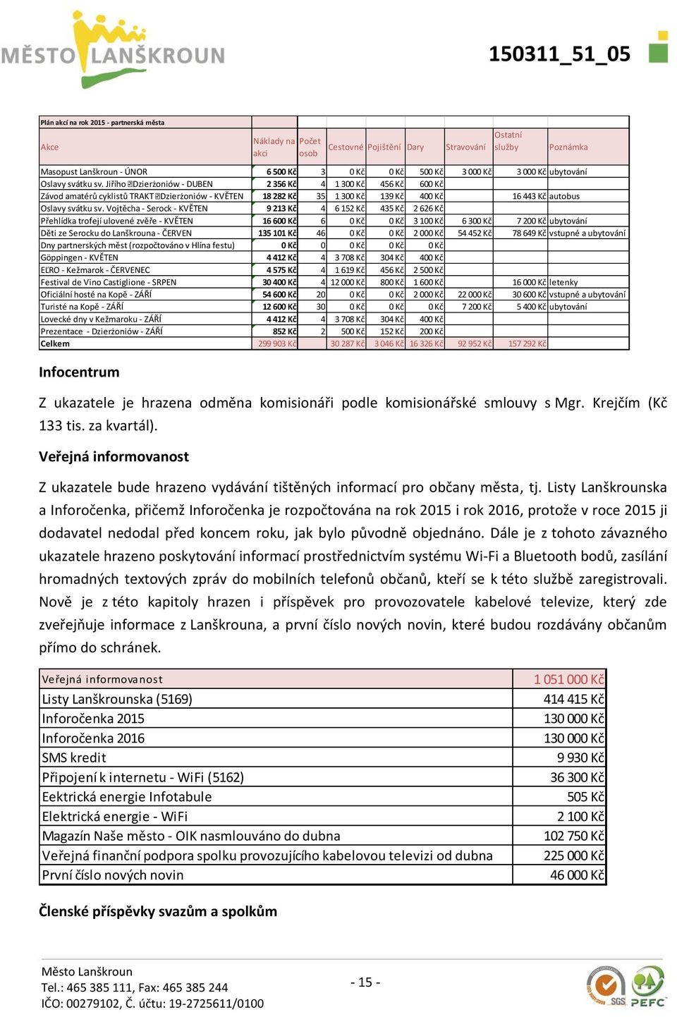 Jiřího - Dzierżoniów - DUBEN 2 356 Kč 4 1 300 Kč 456 Kč 600 Kč Závod amatérů cyklistů TRAKT - Dzierżoniów - KVĚTEN 18 282 Kč 35 1 300 Kč 139 Kč 400 Kč 16 443 Kč autobus Oslavy svátku sv.