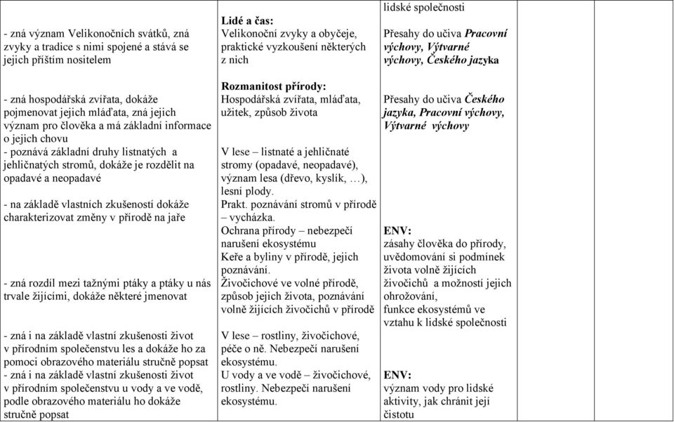 jejich chovu - poznává základní druhy listnatých a jehličnatých stromů, dokáže je rozdělit na opadavé a neopadavé - na základě vlastních zkušeností dokáže charakterizovat změny v přírodě na jaře -