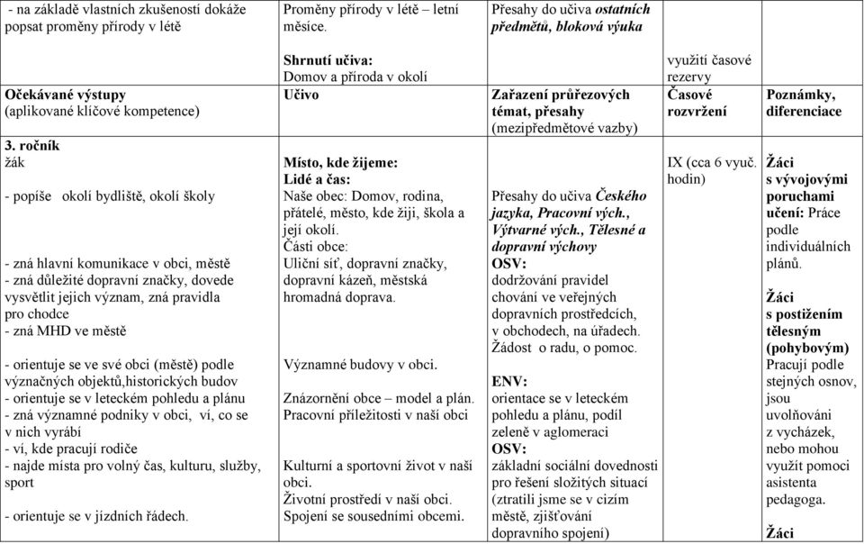 ročník žák - popíše okolí bydliště, okolí školy - zná hlavní komunikace v obci, městě - zná důležité dopravní značky, dovede vysvětlit jejich význam, zná pravidla pro chodce - zná MHD ve městě -