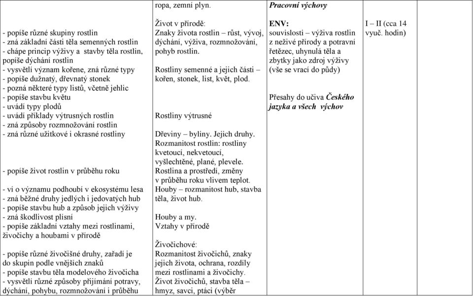 typy - popíše dužnatý, dřevnatý stonek - pozná některé typy listů, včetně jehlic - popíše stavbu květu - uvádí typy plodů - uvádí příklady výtrusných rostlin - zná způsoby rozmnožování rostlin - zná