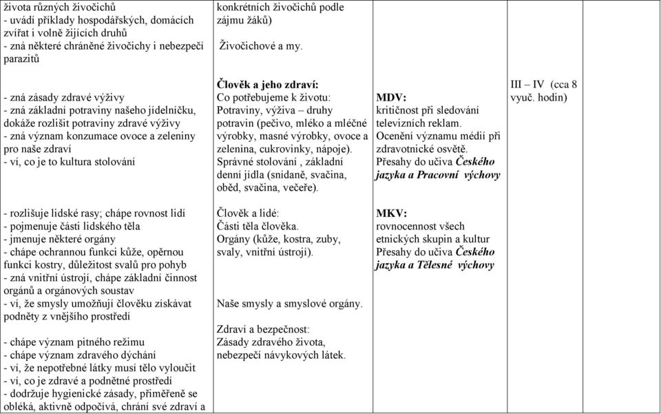 - zná zásady zdravé výživy - zná základní potraviny našeho jídelníčku, dokáže rozlišit potraviny zdravé výživy - zná význam konzumace ovoce a zeleniny pro naše zdraví - ví, co je to kultura stolování