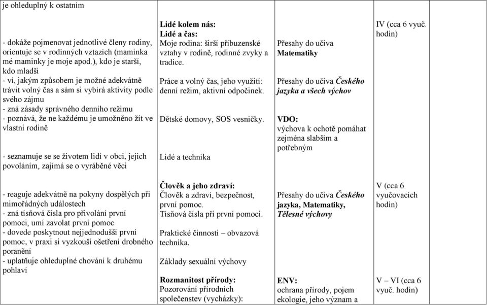 umožněno žít ve vlastní rodině - seznamuje se se životem lidí v obci, jejich povoláním, zajímá se o vyráběné věci Lidé kolem nás: Lidé a čas: Moje rodina: širší příbuzenské vztahy v rodině, rodinné