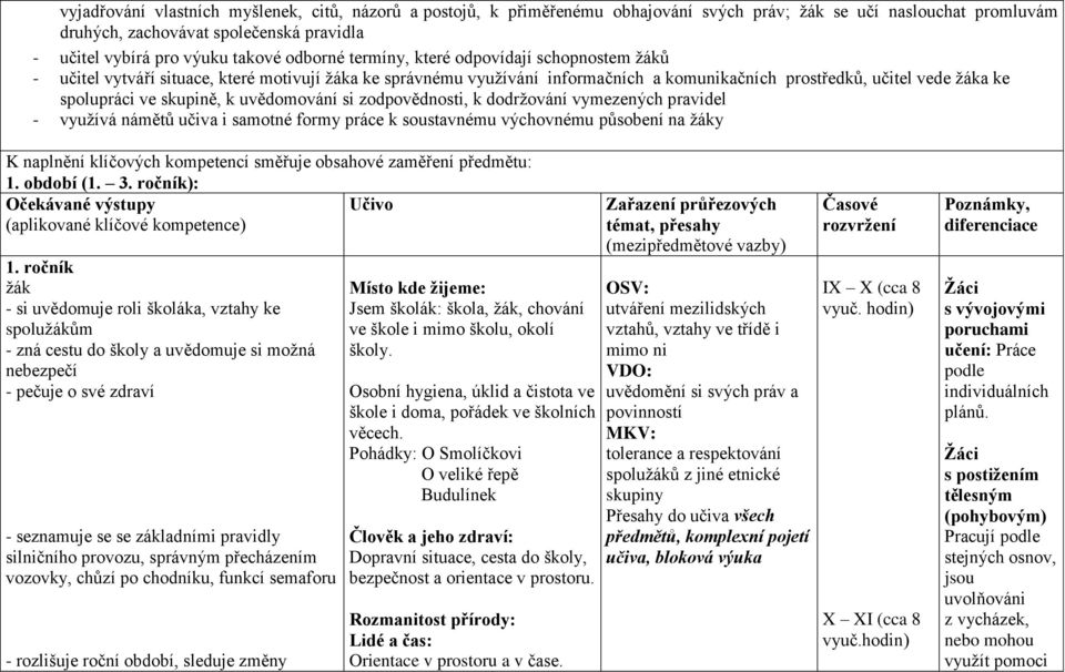 skupině, k uvědomování si zodpovědnosti, k dodržování vymezených pravidel - využívá námětů učiva i samotné formy práce k soustavnému výchovnému působení na žáky K naplnění klíčových kompetencí