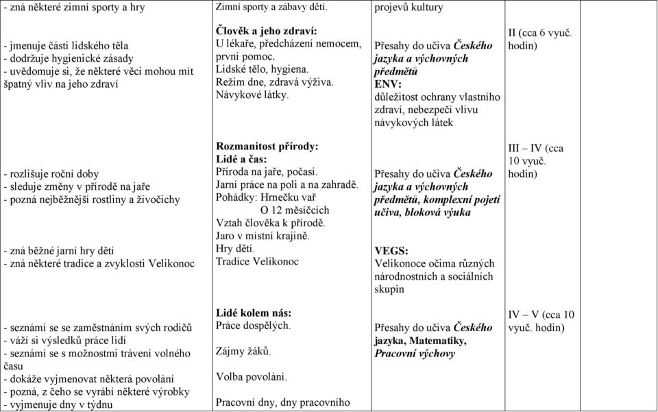 první pomoc. Lidské tělo, hygiena. Režim dne, zdravá výživa. Návykové látky. jazyka a výchovných předmětů důležitost ochrany vlastního zdraví, nebezpečí vlivu návykových látek II (cca 6 vyuč.