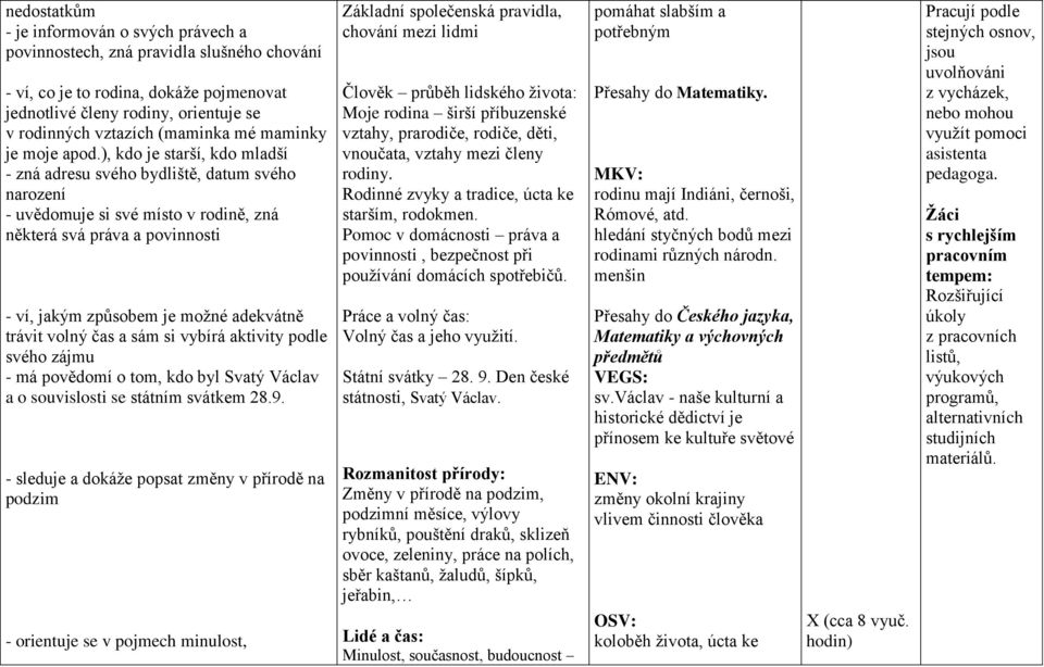 ), kdo je starší, kdo mladší - zná adresu svého bydliště, datum svého narození - uvědomuje si své místo v rodině, zná některá svá práva a povinnosti - ví, jakým způsobem je možné adekvátně trávit