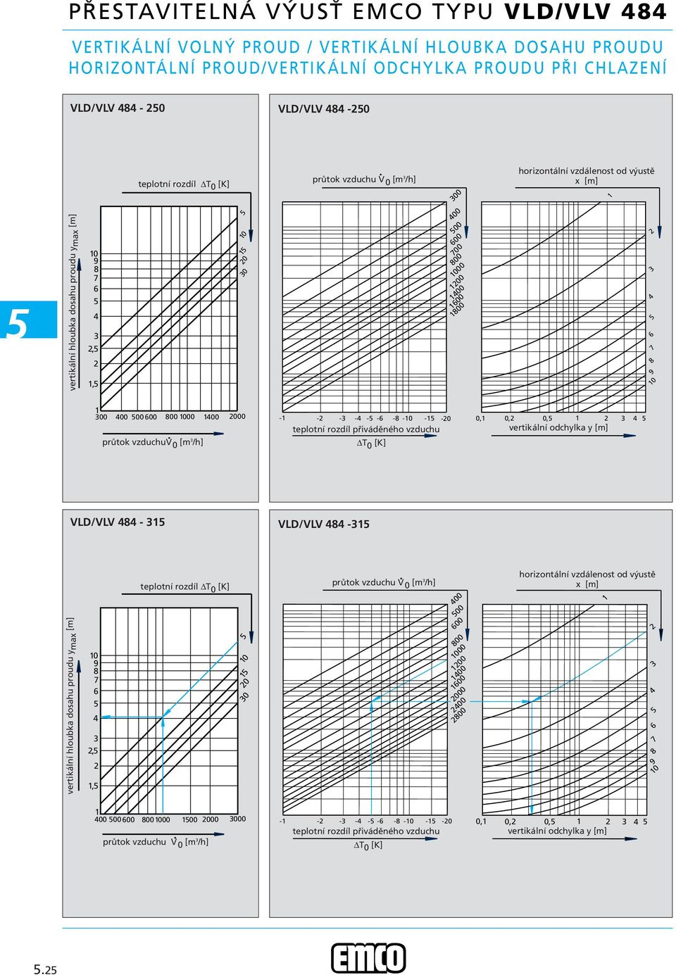 /h] - - - - - - - - - -0 teplotní rozdíl přiváděného vzduchu T 0 [K] 0, 0, 0, vertikální odchylka y [m] VLD/VLV - VLD/VLV - vertikální hloubka dosahu proudu y max [m],, teplotní rozdíl T 0 [K] 0 0 00