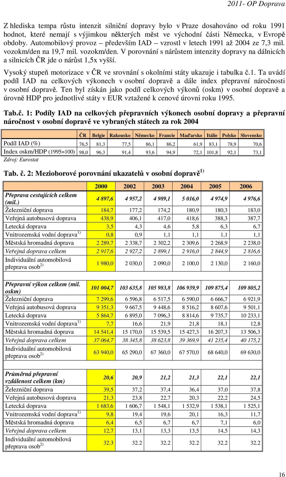 Vysoký stupeň motorizace v ČR ve srovnání s okolními státy ukazuje i tabulka č.1. Ta uvádí podíl IAD na celkových výkonech v osobní dopravě a dále index přepravní náročnosti v osobní dopravě.