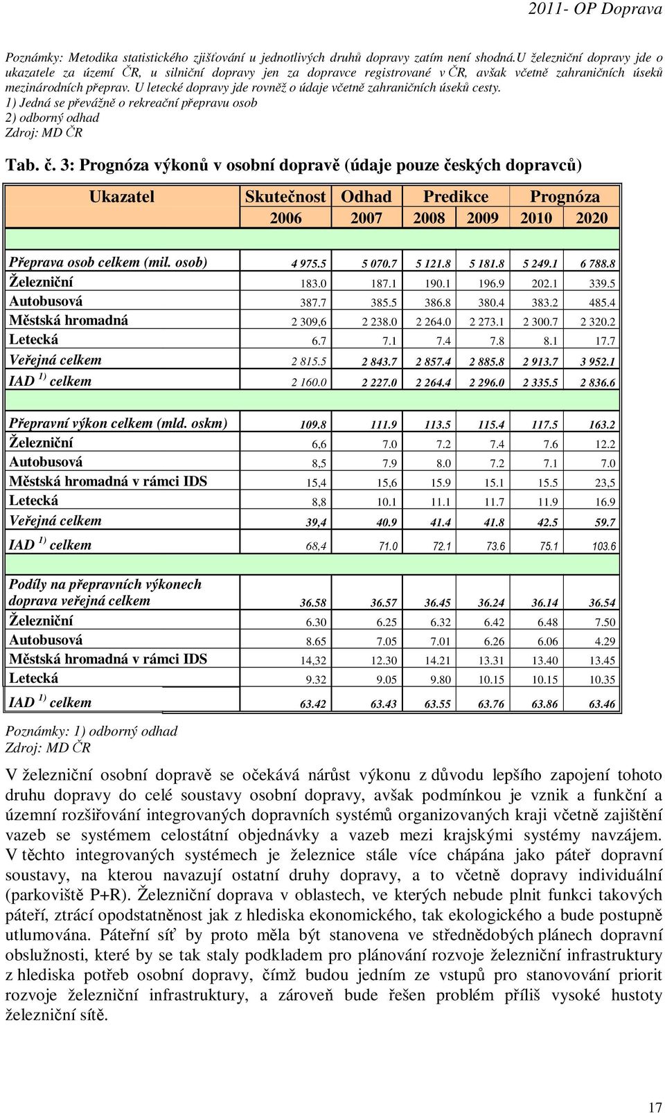 U letecké dopravy jde rovněž o údaje včetně zahraničních úseků cesty. 1) Jedná se převážně o rekreační přepravu osob 2) odborný odhad Zdroj: MD ČR Tab. č.