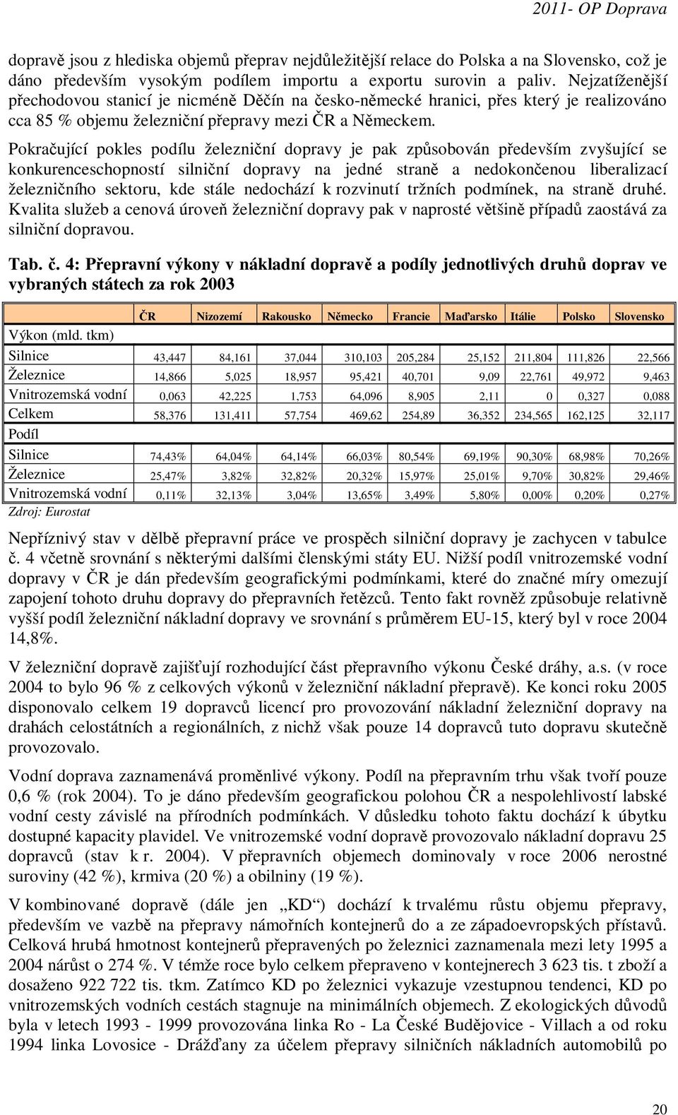 Pokračující pokles podílu železniční dopravy je pak způsobován především zvyšující se konkurenceschopností silniční dopravy na jedné straně a nedokončenou liberalizací železničního sektoru, kde stále