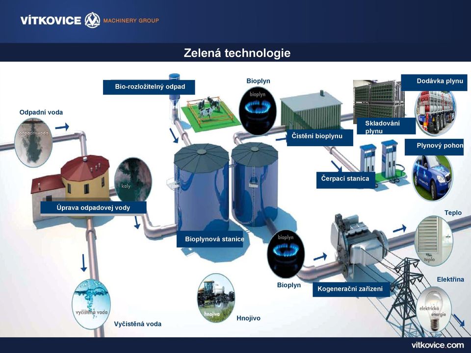 pohon Čerpací stanica Úprava odpadovej vody Teplo Bioplynová