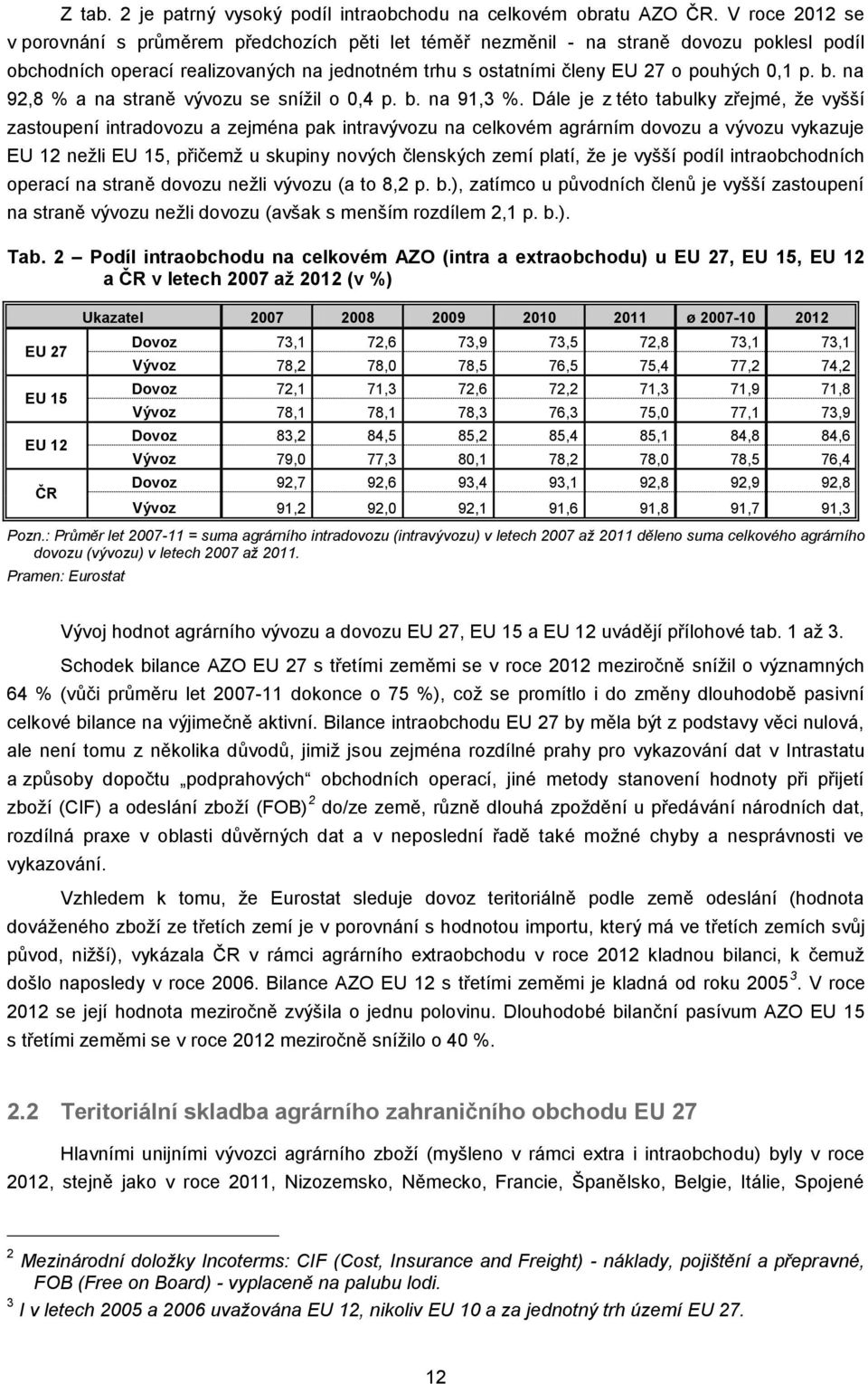 b. na 92,8 % a na straně vývozu se snížil o 0,4 p. b. na 91,3 %.