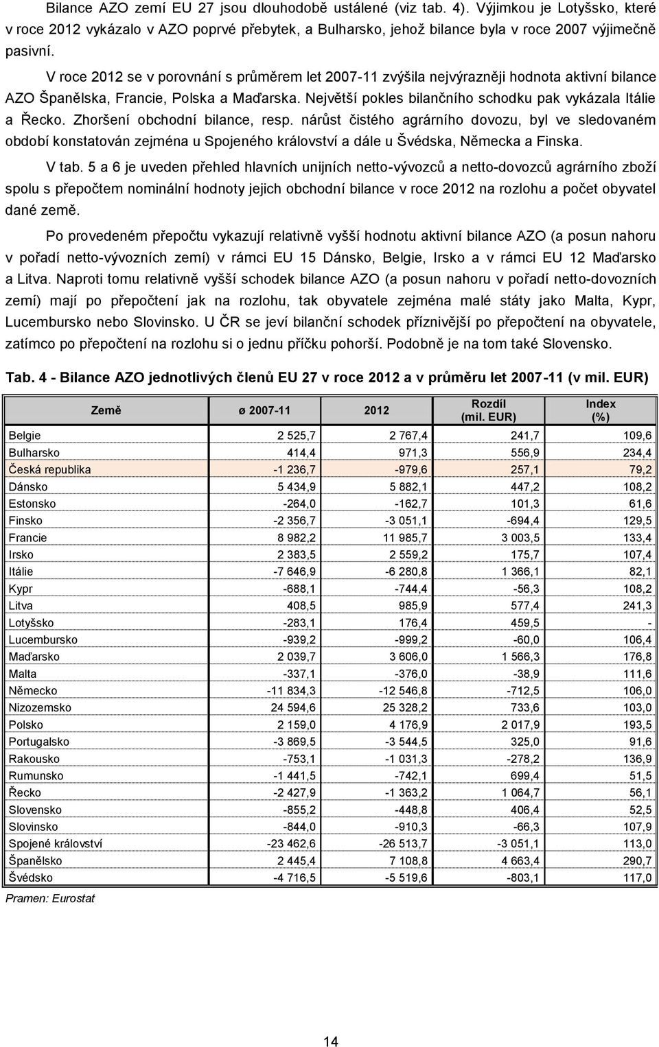 Největší pokles bilančního schodku pak vykázala Itálie a Řecko. Zhoršení obchodní bilance, resp.