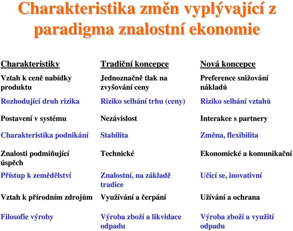 ceny Riziko selhání trhu (ceny) Nezávislost Stabilita Technické Znalostní, na základě tradice Využívání a čerpání Výroba zboží a likvidace odpadu Nová koncepce