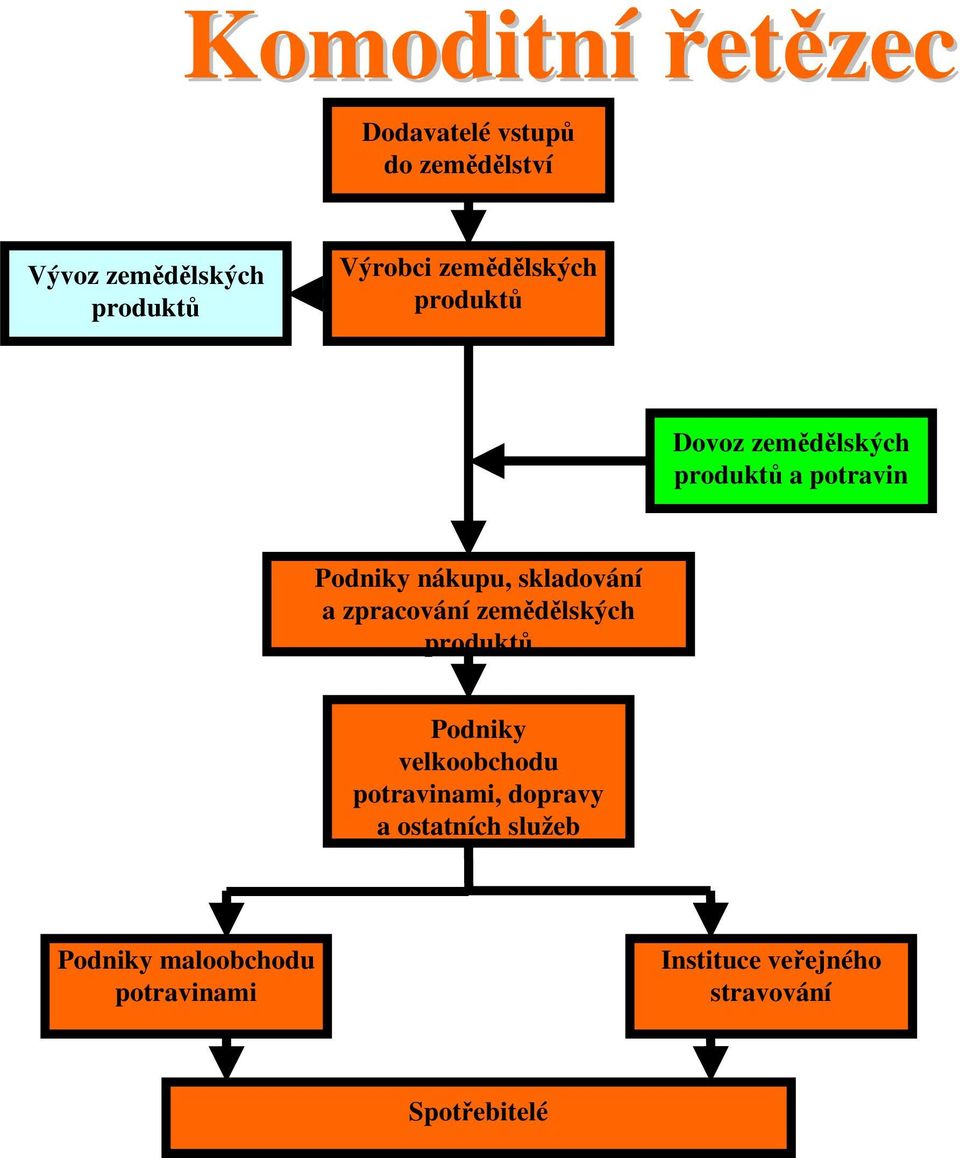 skladování a zpracování zemědělských produktů Podniky velkoobchodu potravinami,