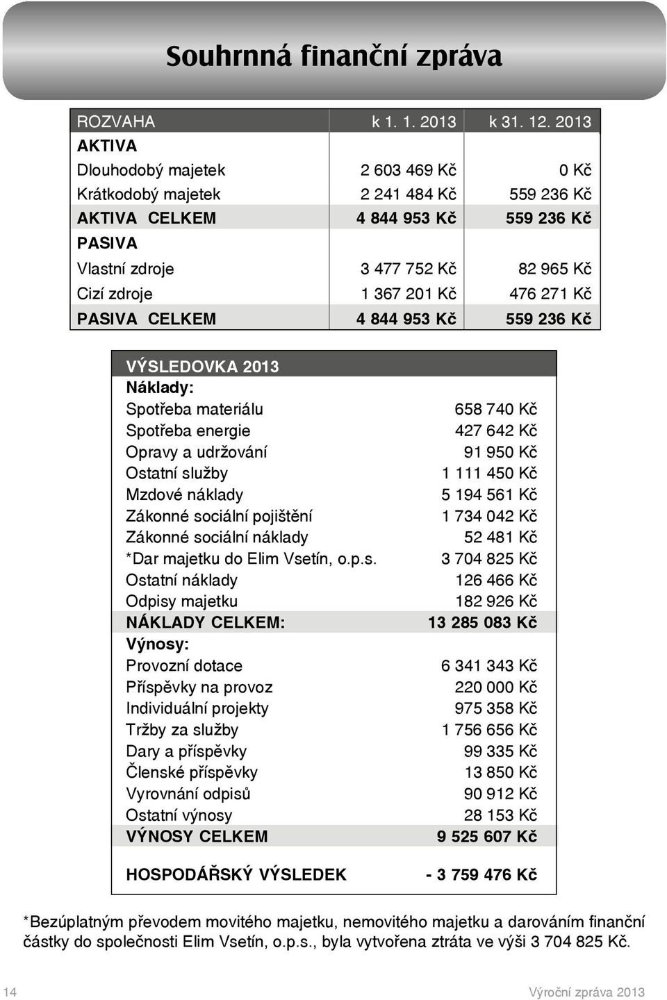 476 271 Kč PASIVA CELKEM 4 844 953 Kč 559 236 Kč VÝSLEDOVKA 2013 Náklady: Spotřeba materiálu Spotřeba energie Opravy a udržování Ostatní služby Mzdové náklady Zákonné sociální pojištění Zákonné