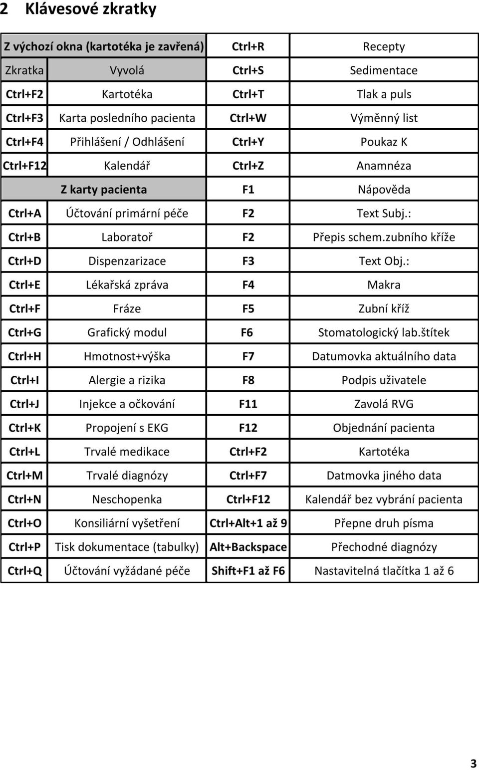 zubního kříže Ctrl+D Dispenzarizace F3 Text Obj.: Ctrl+E Lékařská zpráva F4 Makra Ctrl+F Fráze F5 Zubní kříž Ctrl+G Grafický modul F6 Stomatologický lab.