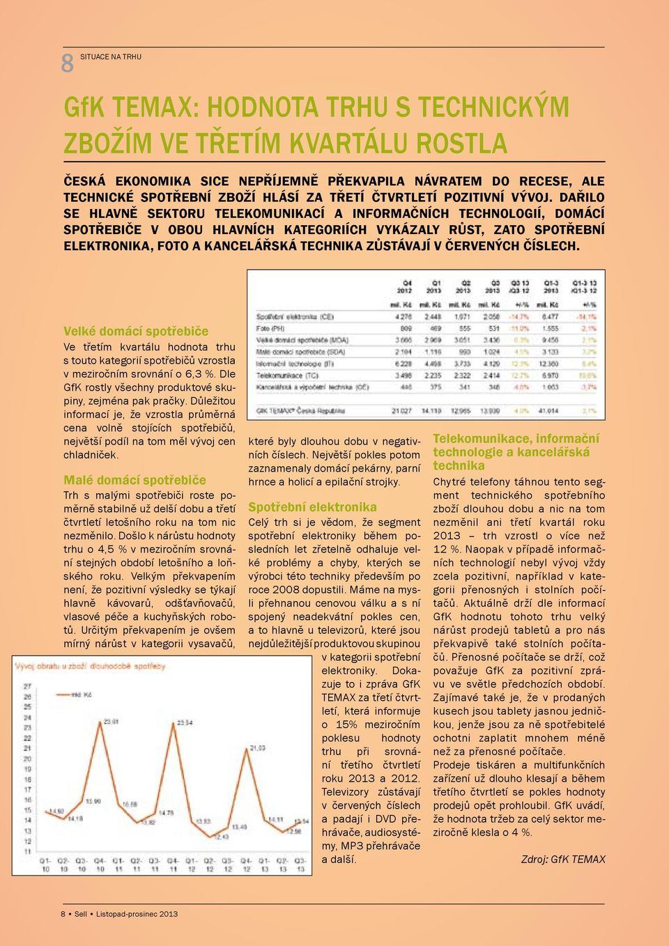 DařiLo SE hlavně SEKtoRu telekomunikací a informačních technologií, Domácí SPotřEbiČE V obou hlavních KatEGoRiích VyKázaLy RůSt, zato SPotřEbní ELEKtRoniKa, foto a KancELářSKá technika zůstávají V