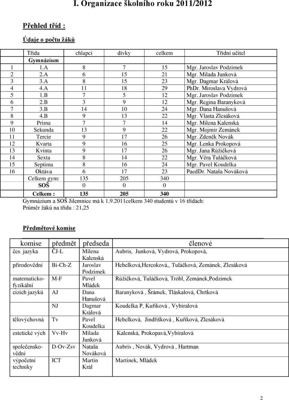 Vlasta Zlesáková 9 Prima 7 7 14 Mgr. Milena Kalenská 10 Sekunda 13 9 22 Mgr. Mojmír Zemánek 11 Tercie 9 17 26 Mgr. Zdeněk Novák 12 Kvarta 9 16 25 Mgr. Lenka Prokopová 13 Kvinta 9 17 26 Mgr.