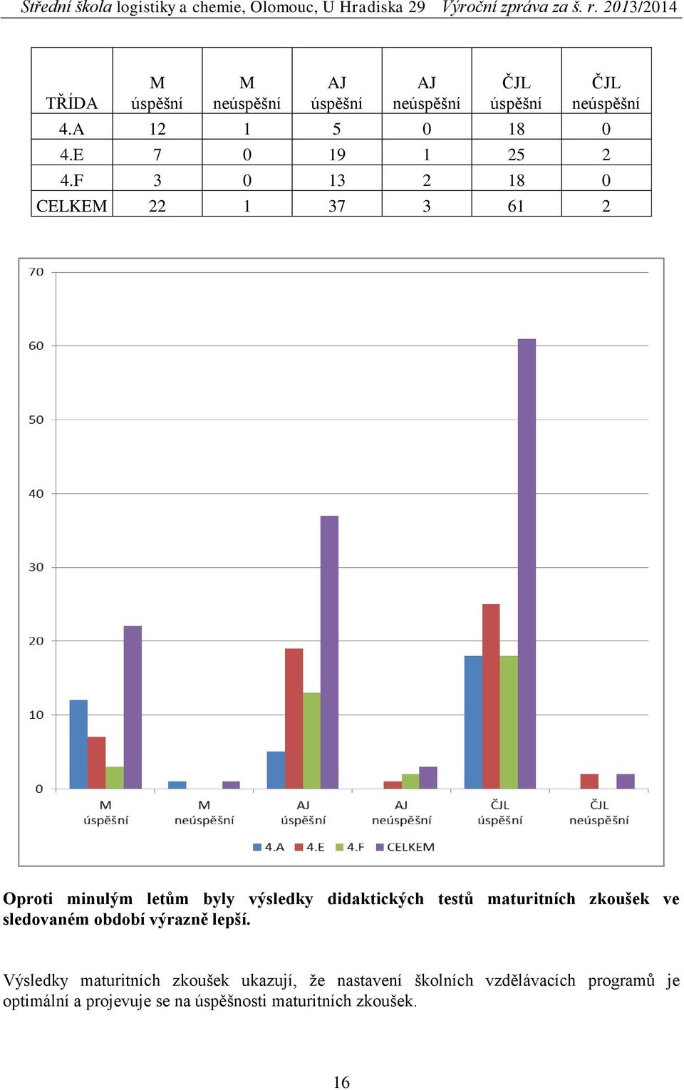 F 3 0 13 2 18 0 CELKEM 22 1 37 3 61 2 Oproti minulým letům byly výsledky didaktických testů
