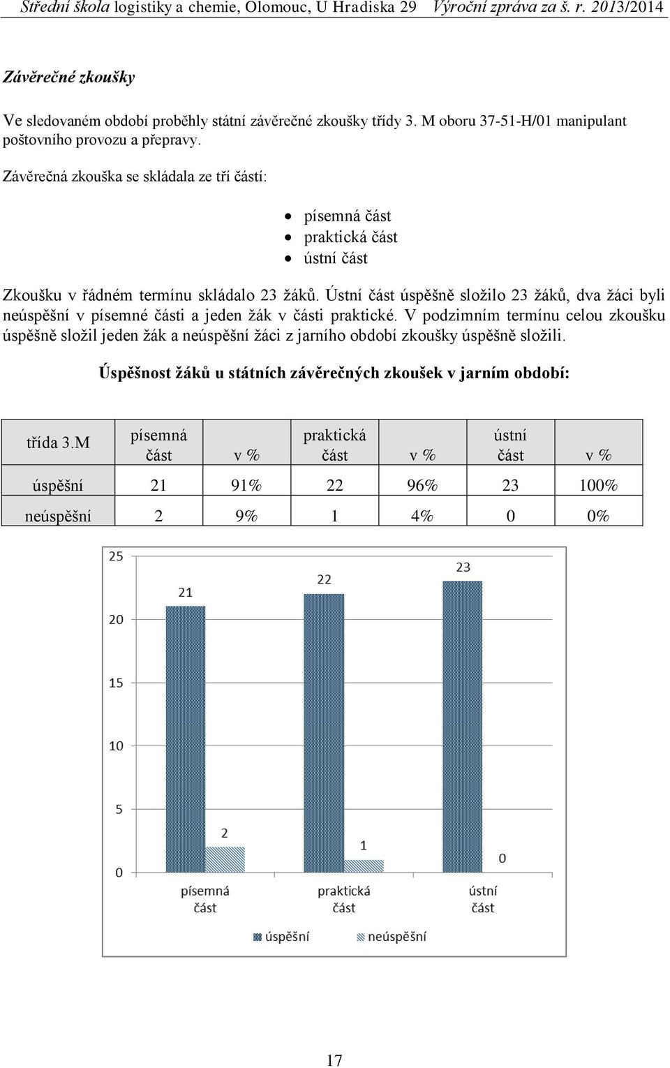 Ústní část úspěšně složilo 23 žáků, dva žáci byli neúspěšní v písemné části a jeden žák v části praktické.