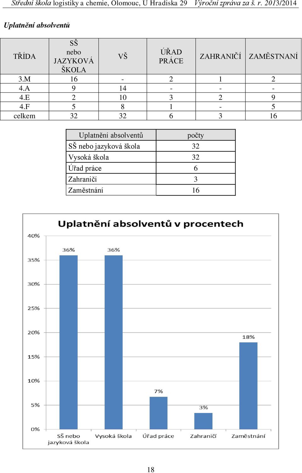 F 5 8 1-5 celkem 32 32 6 3 16 Uplatnění absolventů počty SŠ nebo