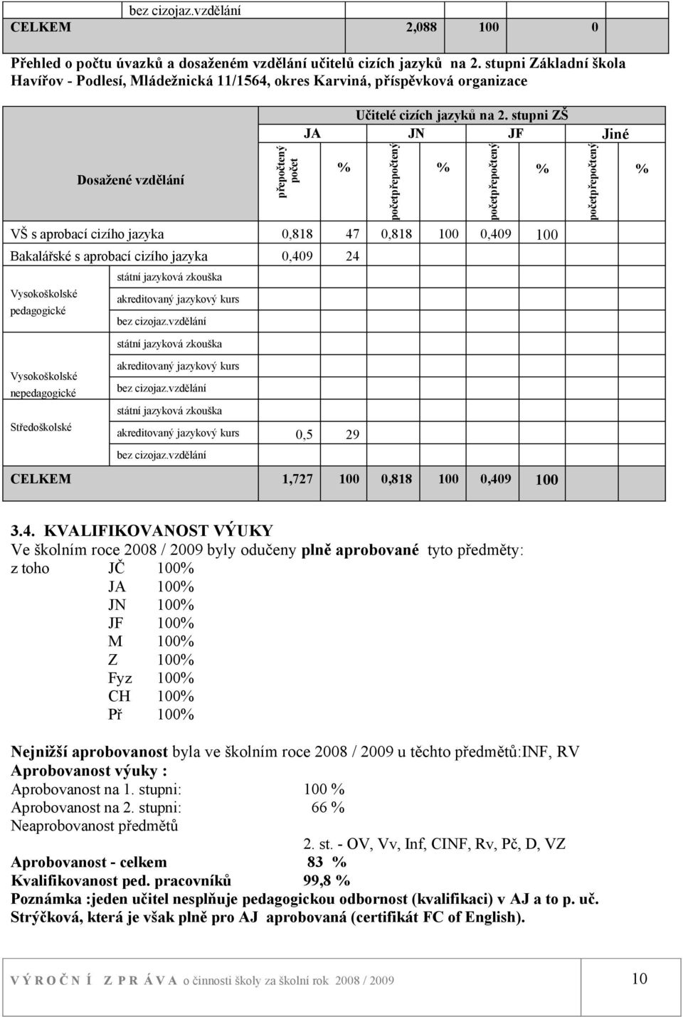 stupni ZŠ JA JN JF Jiné Dosažené vzdělání přepočtený počet VŠ s aprobací cizího jazyka 0,818 47 0,818 100 0,409 100 Bakalářské s aprobací cizího jazyka 0,409 24 Vysokoškolské pedagogické státní