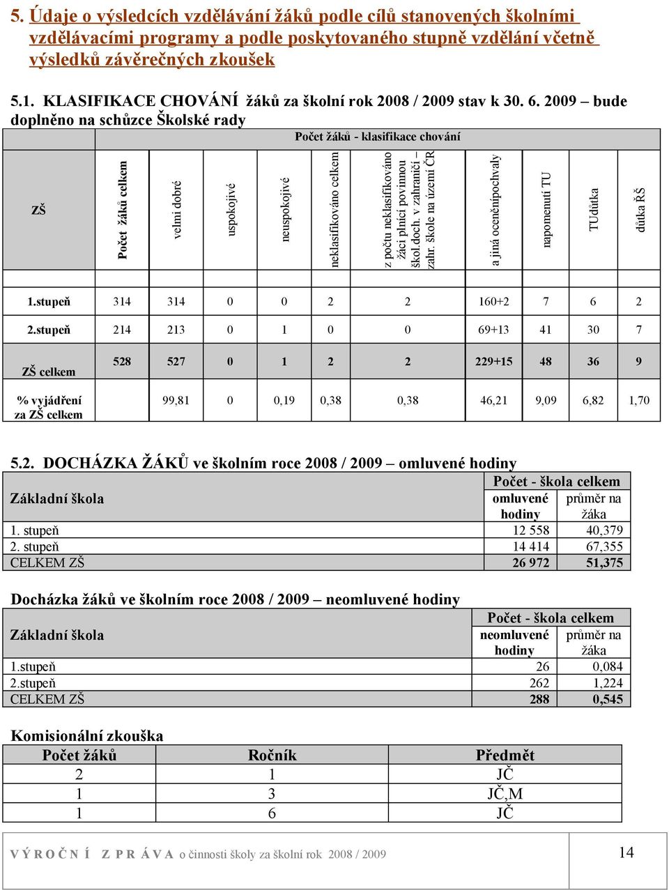 2009 bude doplněno na schůzce Školské rady Počet žáků - klasifikace chování ZŠ Počet žáků celkem velmi dobré uspokojivé neuspokojivé neklasifikováno celkem z počtu neklasifikováno žáci plnící