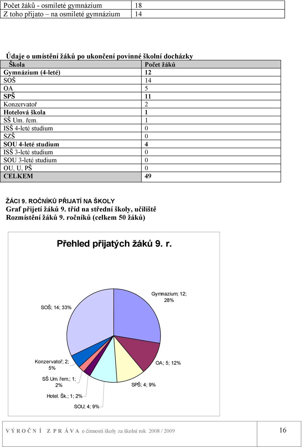 1 ISŠ 4-leté studium 0 SZŠ 0 SOU 4-leté studium 4 ISŠ 3-leté studium 0 SOU 3-leté studium 0 OU, U, PŠ 0 CELKEM 49 ŽÁCI 9. ROČNÍKŮ PŘIJATÍ NA ŠKOLY Graf přijetí žáků 9.