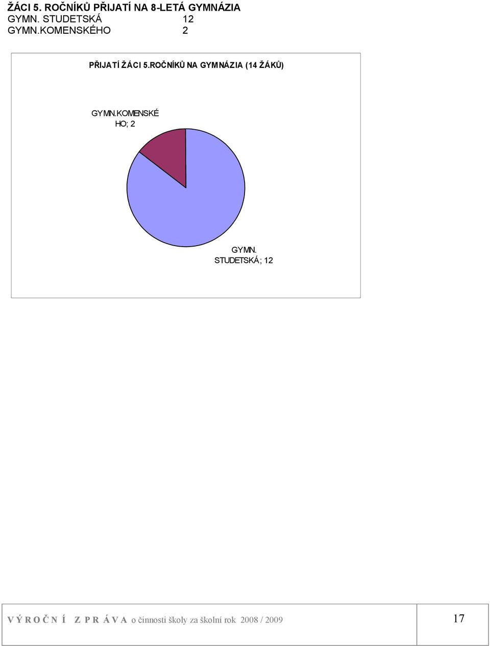 ROČNÍKŮ NA GYM NÁZIA (14 ŽÁKŮ) GYMN.KOMENSKÉ HO; 2 GYMN.